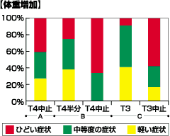 グラフ:体重増加