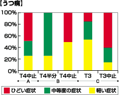 グラフ:うつ病