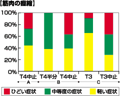 グラフ:筋肉の痙縮
