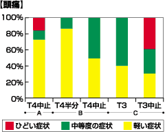 グラフ:頭痛