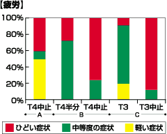 グラフ:疲労