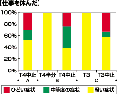 グラフ:仕事を休んだ